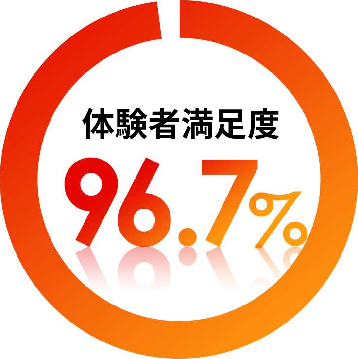 体験者満足度 96.7%