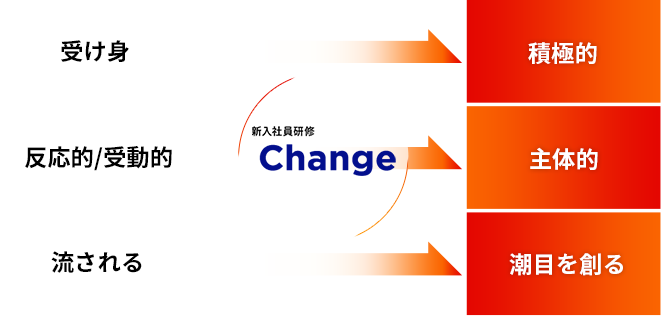 新入社員研修Change｜社員研修・人財育成のFCEトレーニング・カンパニー